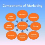 research, planning, public relations, pricing, customer support, advertising are all components of Marketing
