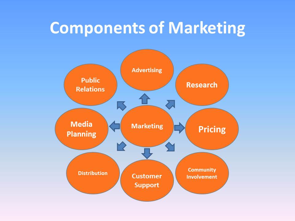 research, planning, public relations, pricing, customer support, advertising are all components of Marketing