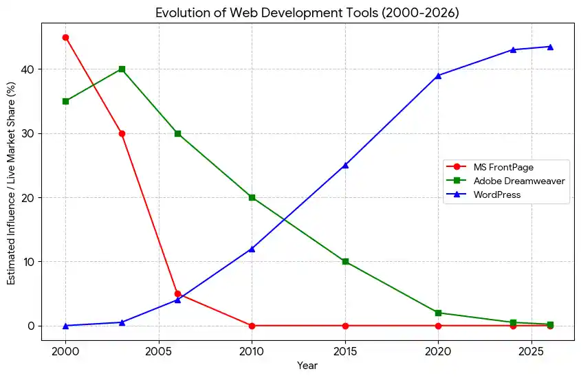 Line graph showing the evolution of web development tools from 2000 to 2026 — MS FrontPage, Adobe Dreamweaver, and WordPress market share over time